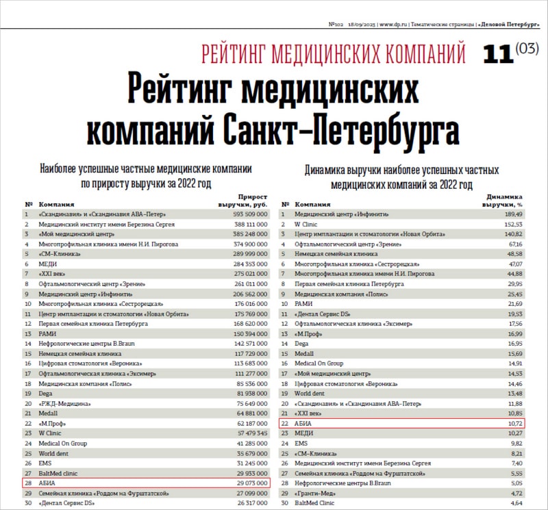 Рейтинг медицинских компаний Санкт-Петербурга - 2023