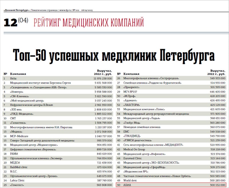Рейтинг медицинских компаний Санкт-Петербурга - 2023