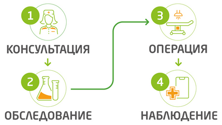 Как пациенту из другого города запланировать операцию в клинике 