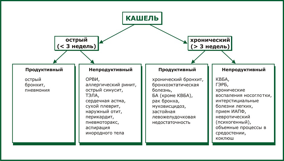 Возможные причины острого и хронического кашля