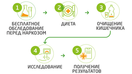 Подготовка к колоноскопии в клинике АБИА